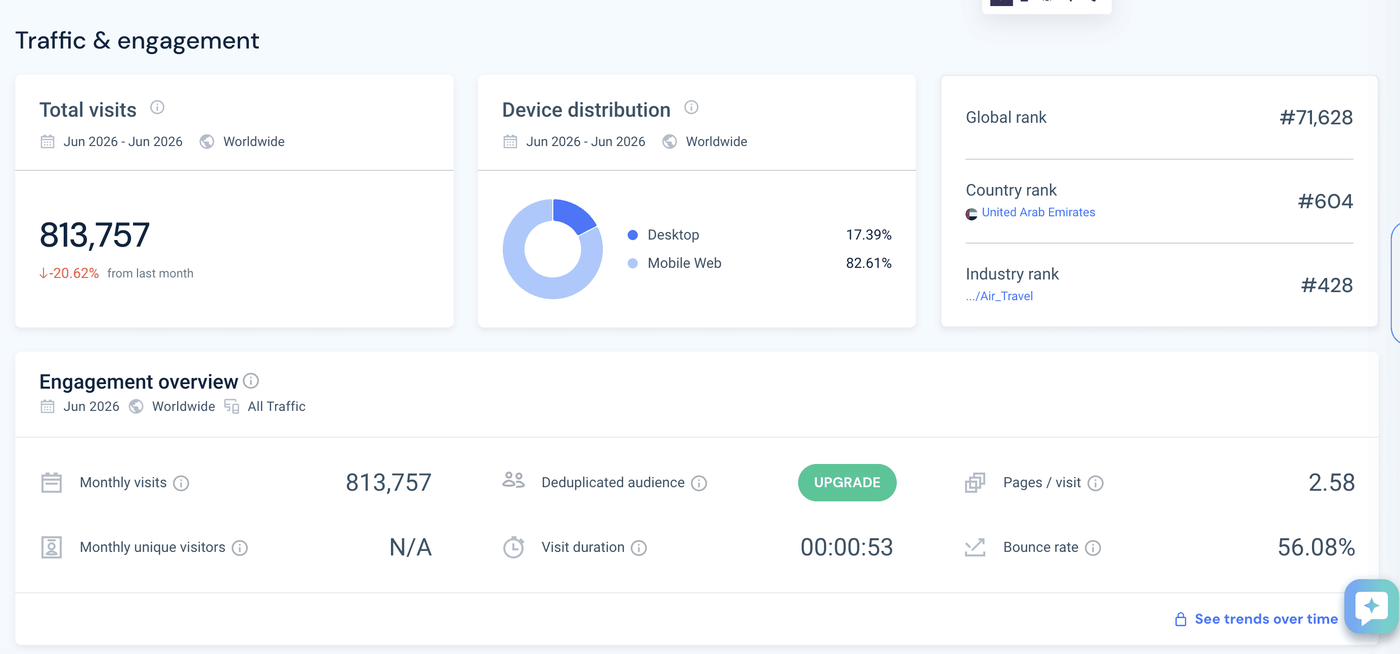 Traffic and engagement data showing 82.61% mobile web usage