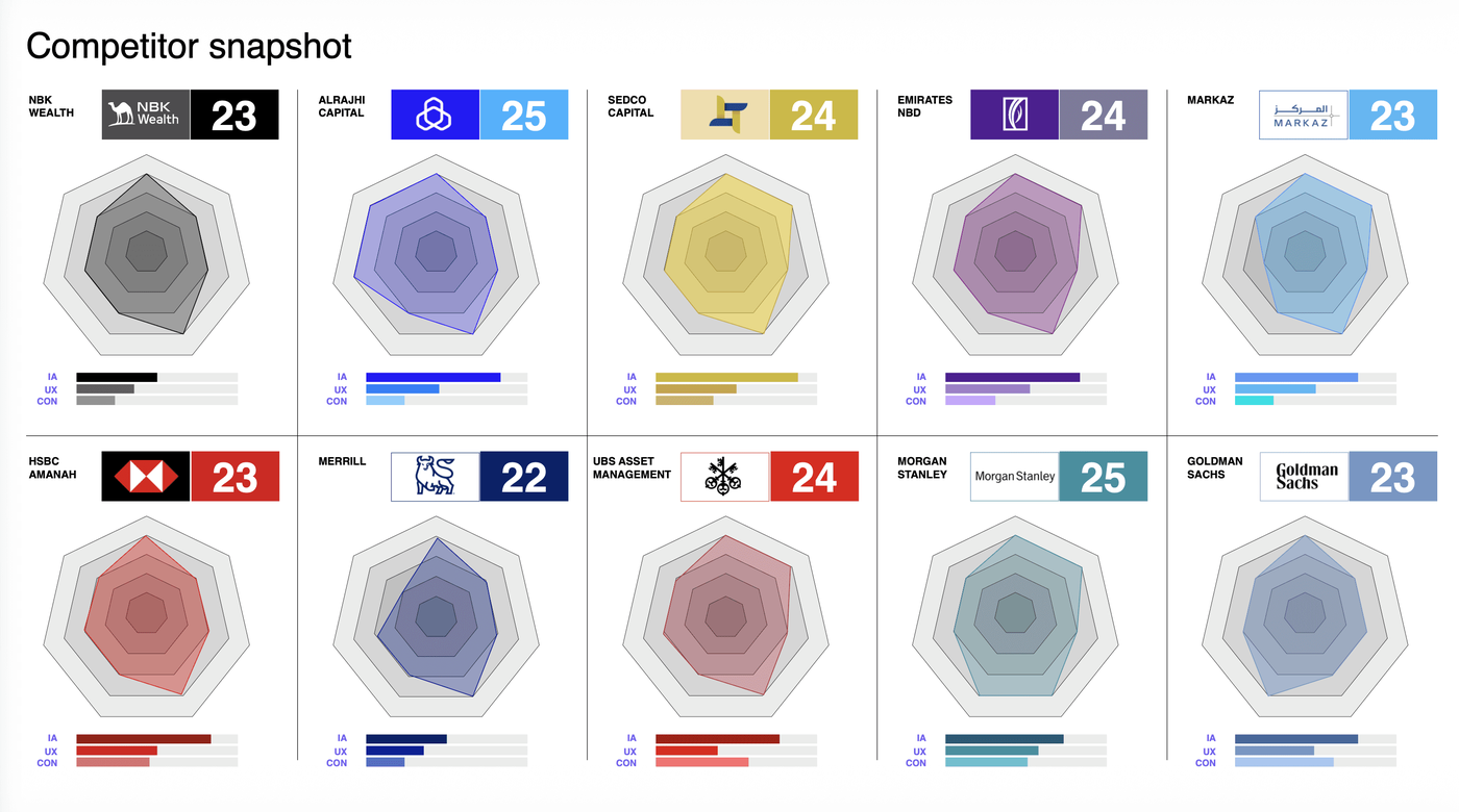 Competitor benchmark scoring eleven institutions