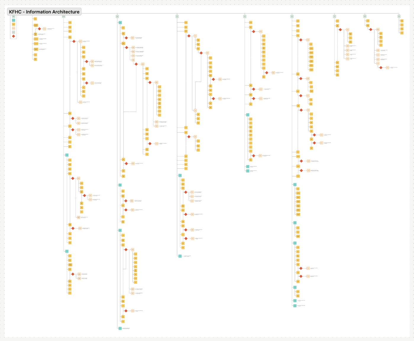 KFH Capital information architecture map