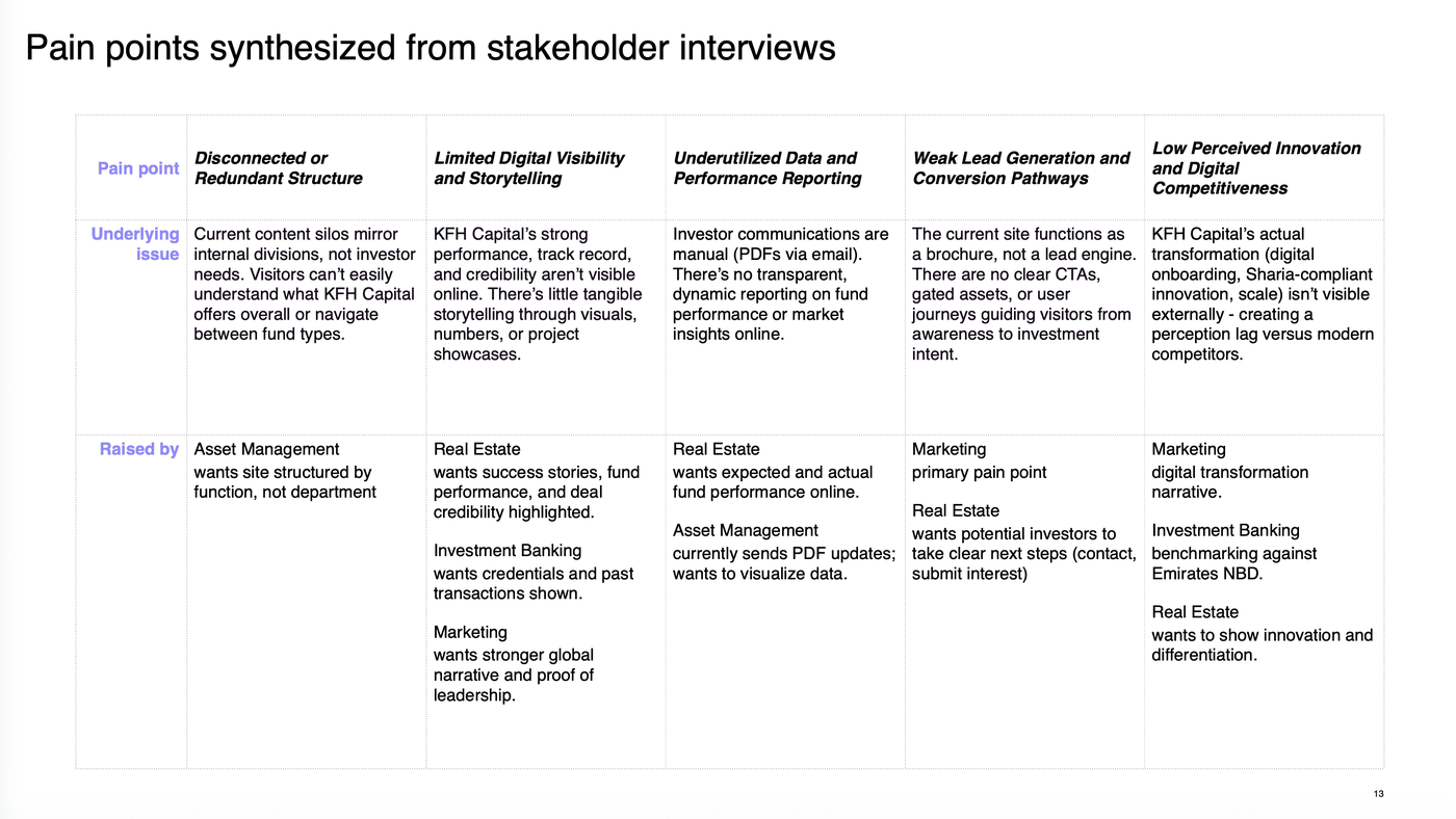 Pain points synthesized from stakeholder interviews