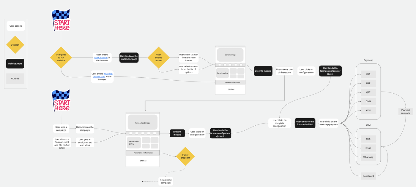 Kia Tasman user flow from discovery to configurator