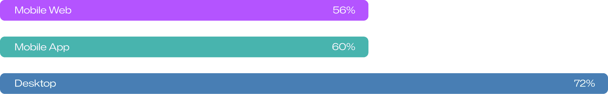 Drop-off rates for specific devices